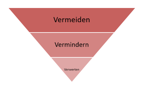 Abfallpyramide Von oben nach unten: Vermeiden, Vermindern und Verwerten. Das oberste Feld ist das grösste, das Unterste das kleinste