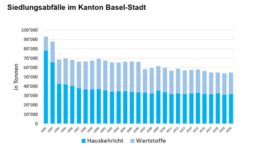 Siedlungsabfallmenge im Kanton Basel-Stadt in Tonnen pro Jahr von 1992 bis 2020