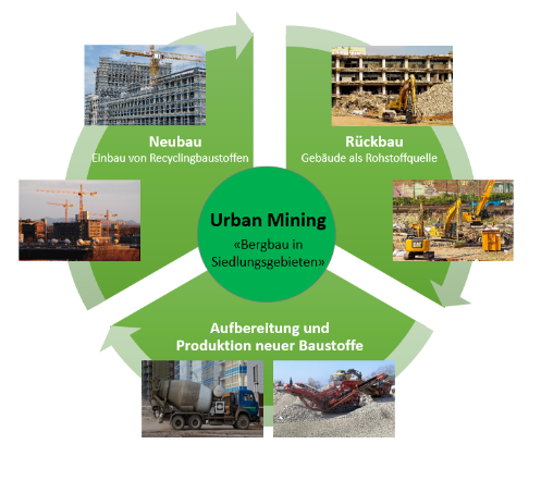 Urban Mining "Bergabau in Siedlungsgebieten" ist unterteilt in drei Bereiche. Rückbau (die Gebäude dienen als Rohstoffquelle), Aufbereitung und Produktion neuer Baustoffe und Neubau (Einbau von Recyclingbaustoffen))