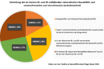 Kreisdiagramm über die Verteilung nach Verwertung der im Kanton BL und BS anfallenden Bauabfällen
