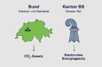 Bund mit CO2-Gesetz und Kanton BS mit kantonalem Energiegesetz