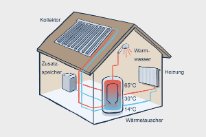 Haus mit thermischer Solaranlage und Sonnenkollektor auf dem Dach