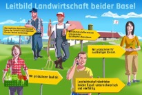 Illustration von Bauern und Bäuerinnen, die mit Wanderweg-Wegweisern das Leitbild erläutern.