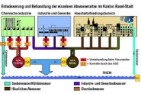Schematische Darstellung der Entwässerung und der Behandlung einzelner Abwasserarten im Kanton Basel-Stadt